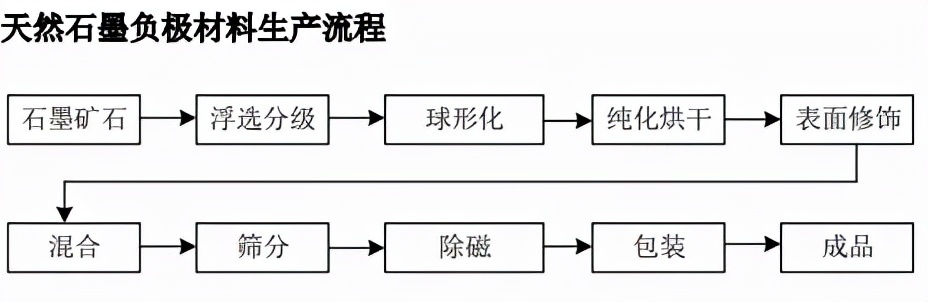 锂电负极为何不能产生“宁德时代”?