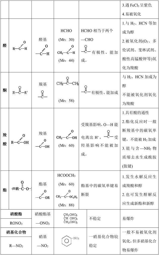 高中化学选修5《有机化学》基础知识点汇总，这是一篇资源帖