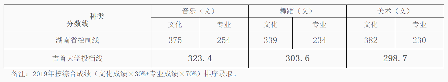 2019年升入一本招生的吉首大学，它的分数线是如何呢？