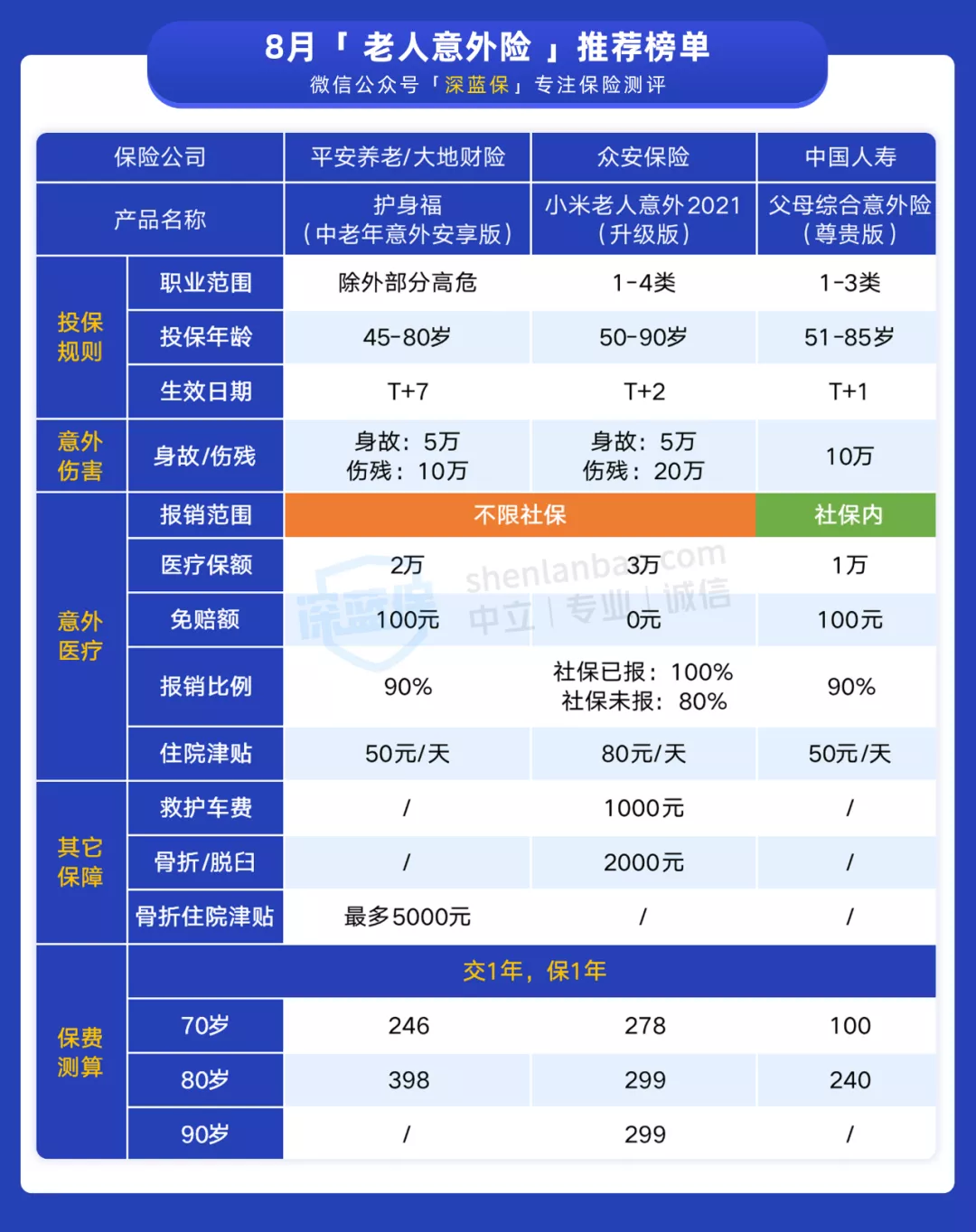 交通意外险,交通意外险100万一年需要多少钱