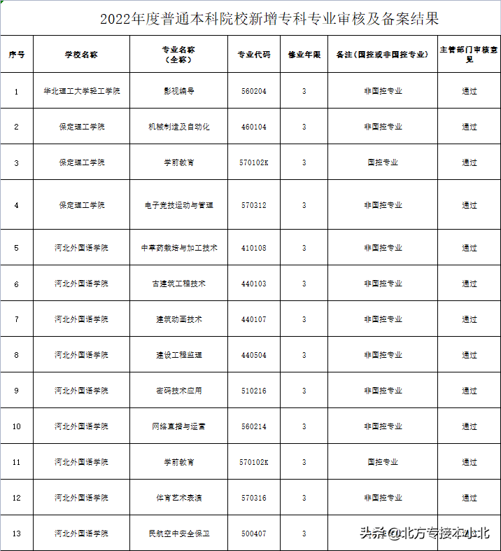 华北理工大学专升本（河北省普通本科院校专科专业新增多个专业）