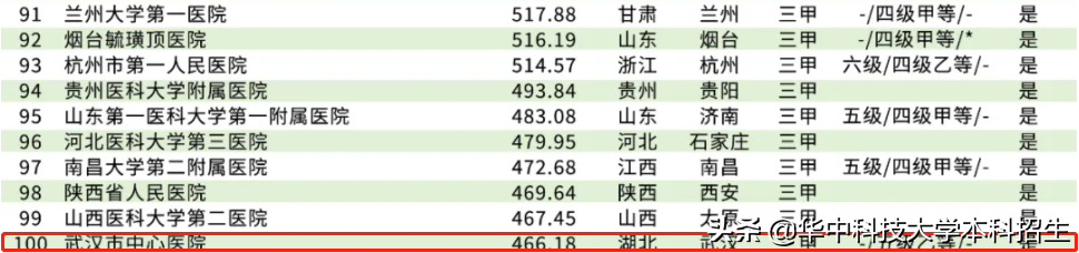 培养了11位两院院士，“人民英雄”张定宇从此走出，揭秘湖北这个硬核医学院