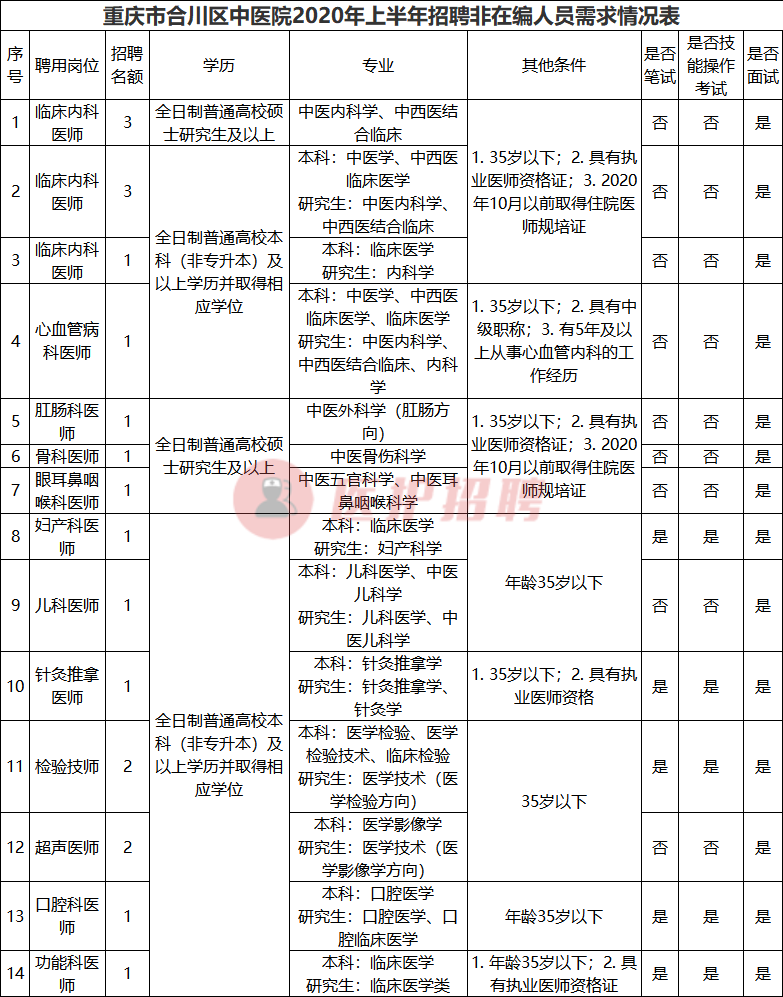 重医附二院招聘（[重庆）