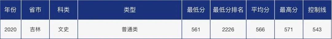 多少分可以报考青岛大学？青大各省市分专业录取分数汇总！