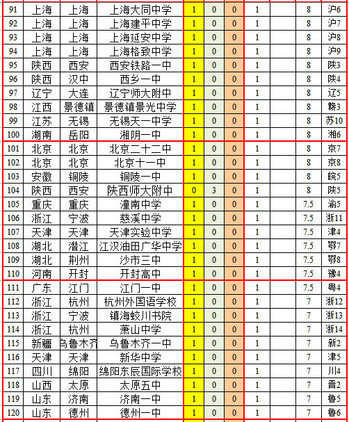 国际奥林匹克竞赛中国各省高中排行榜，湖南师大附中夺魁