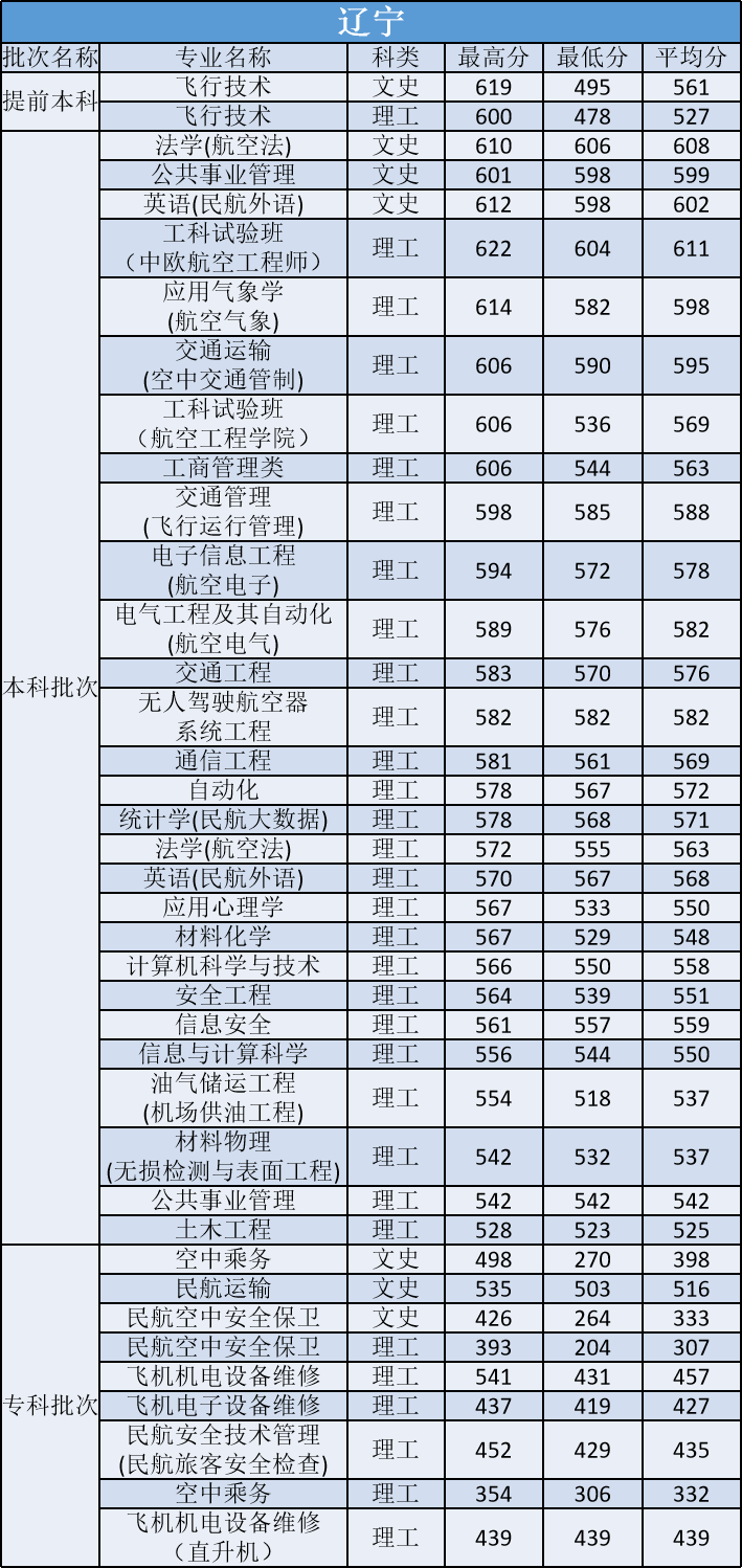 多少分能上中国民航大学？他是所怎样的大学？今天就来告诉你