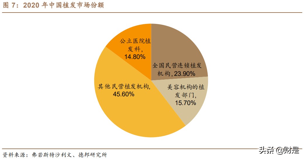 植发行业深度报告：行业发展趋势推演