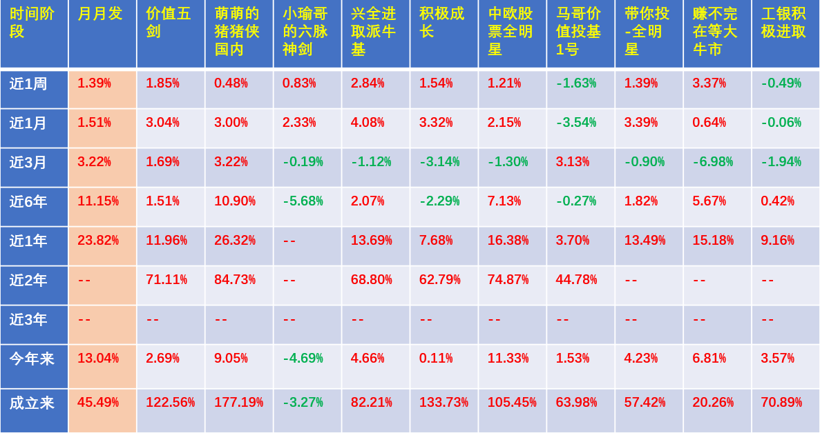 关注人数前10的基金组合收益率大PK