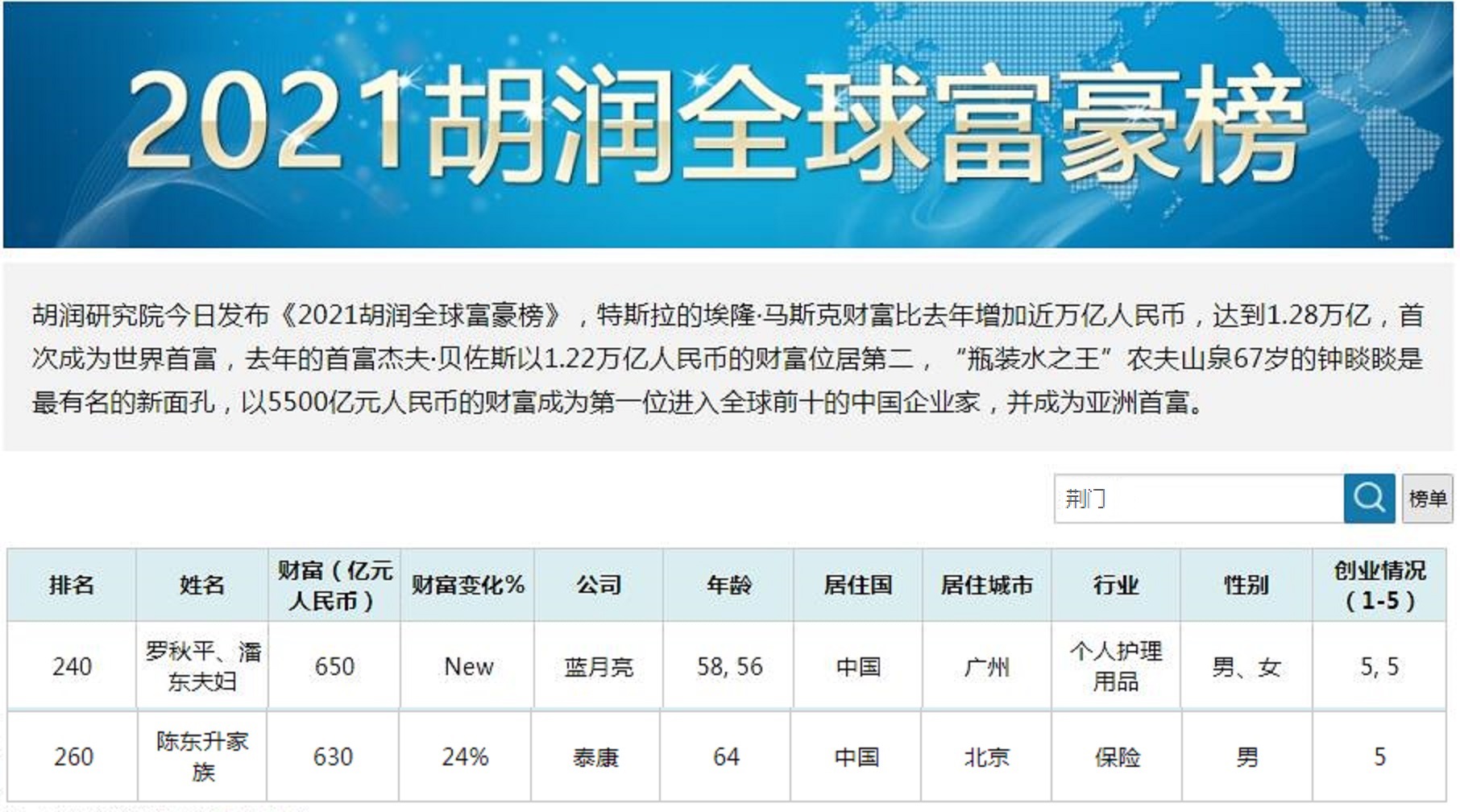 2021湖北荆门诞生4位富翁，身价六百亿占2席？85后潜力股
