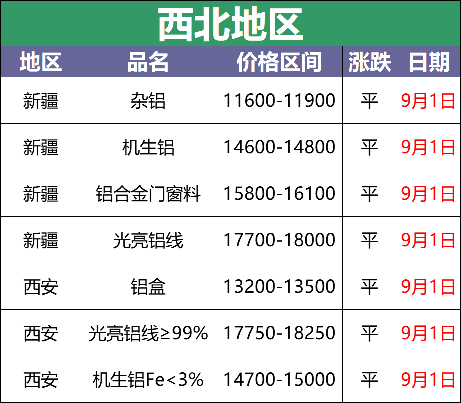 最新9月1日废铝价格汇总（附铝业厂家采购价）