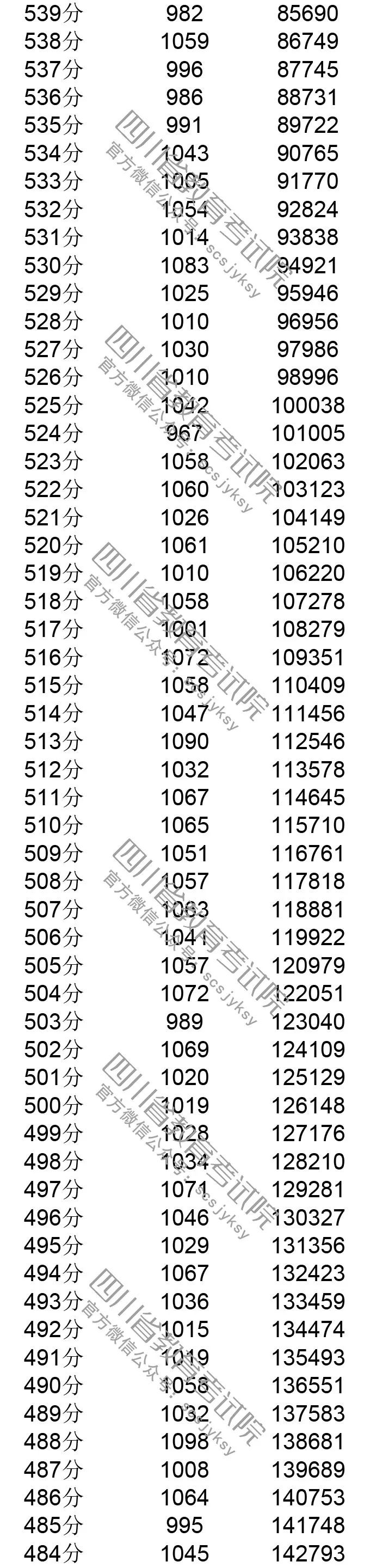 你排第几？四川省2019年普通高考成绩分段表出炉