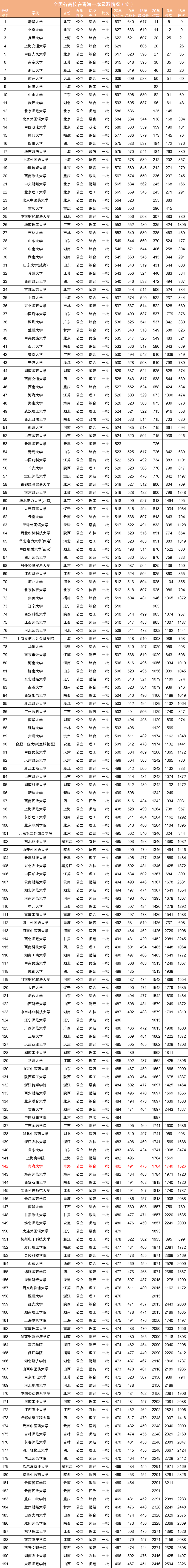 近三年全国各高校在青海一本录取分数线排名（含文理）