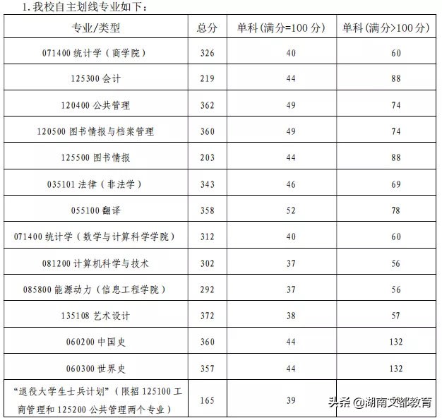 湘潭大学2020年硕士研究生复试录取工作方案
