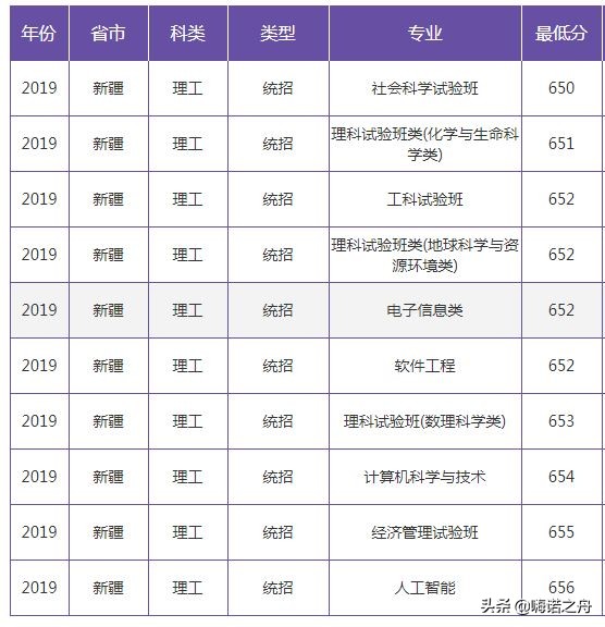 2019年南京大学在各省文科、理科录取分数线