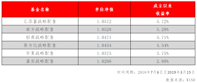 【财富C位】战略配售基金今日开通跨系统转托管业务