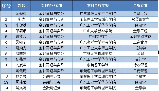 专业介绍｜广州华立科技职业学院国际经济与外语学院
