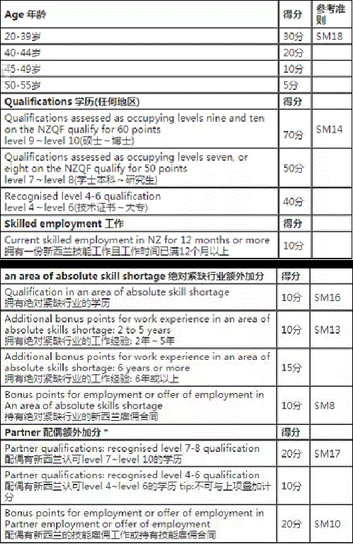 新西兰技术移民办理,新西兰技术移民需要的条件