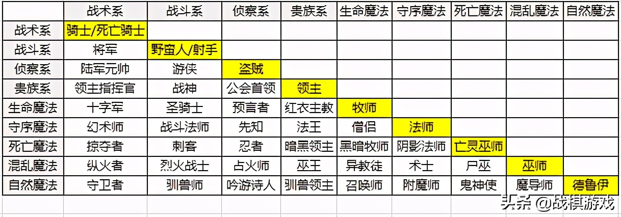 英雄无敌4职业系统介绍（英雄无敌4职业详解）