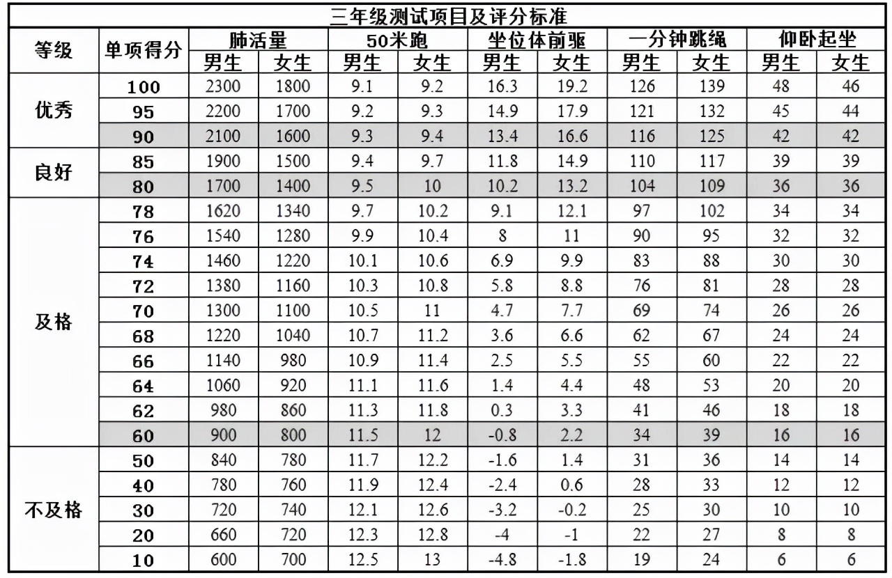 体测快开始了，2022小学体测及中考体育项目评分标准
