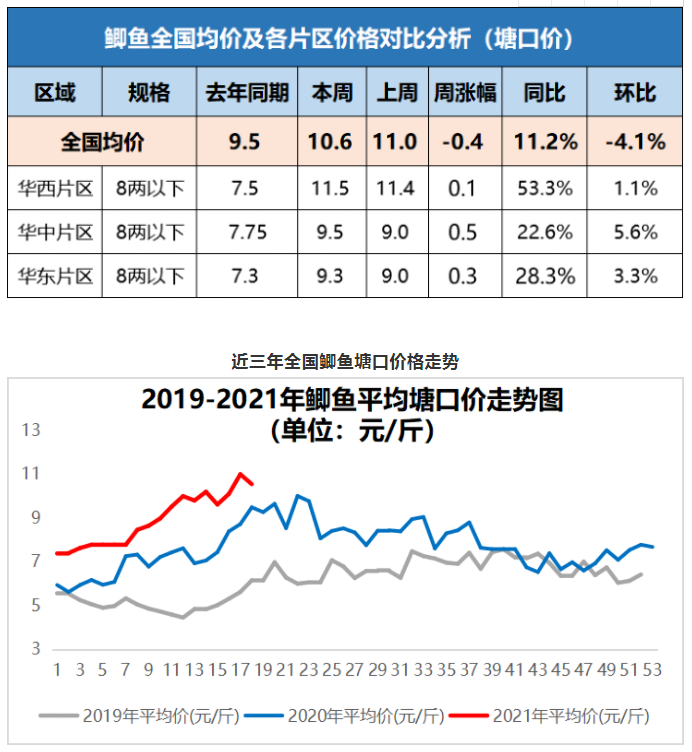 鱼价、猪价“两个极端”，鲤鱼直逼猪肉价，鲫鱼冲击20元/斤