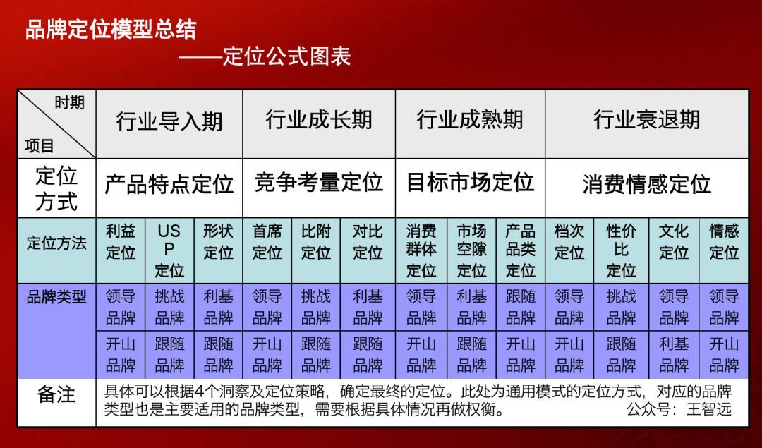 干货：品牌定位模型