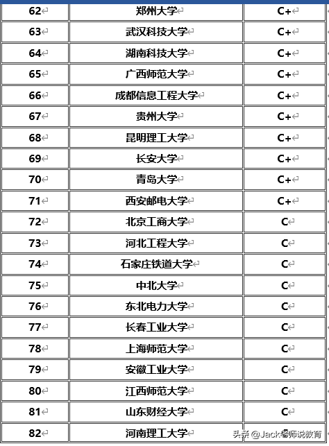 2019-2020全国大学专业（计算机科学与技术）学校排名