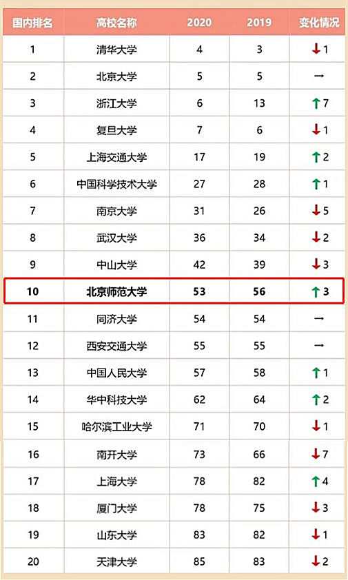 刚刚！QS2020亚洲大学排名公布：中国7所高校雄踞亚洲前10！