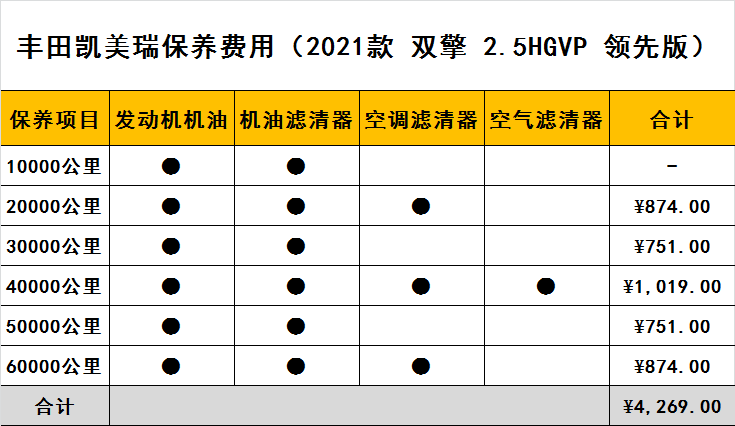 落地25万内入手丰田凯美瑞混动是否可行，后续养车成本高不高？