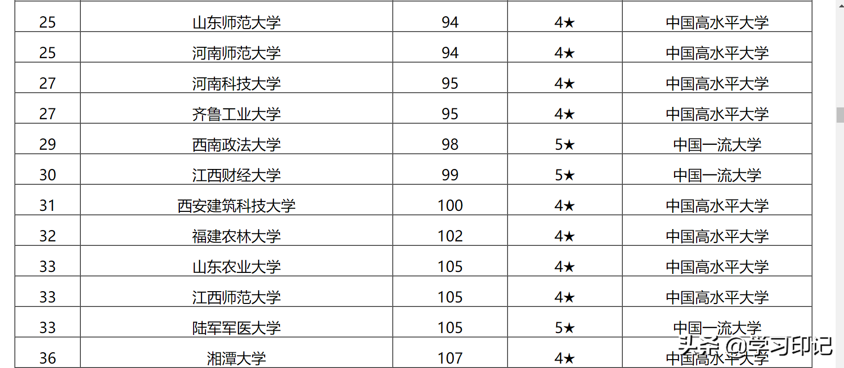 2021年双非高校排名，两所高校并列第一，江苏大学仅排15