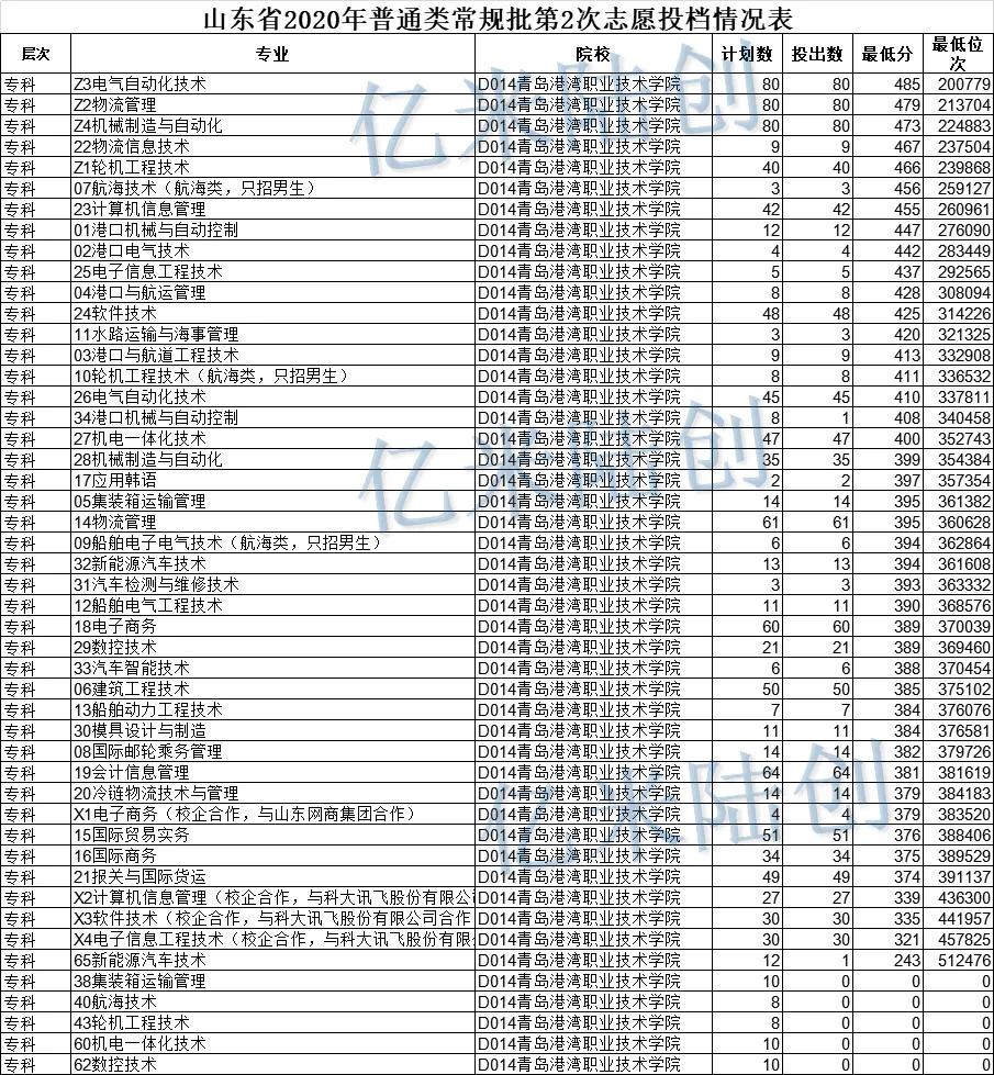 青岛有哪些职业院校呢？快来了解一下（附分数线）