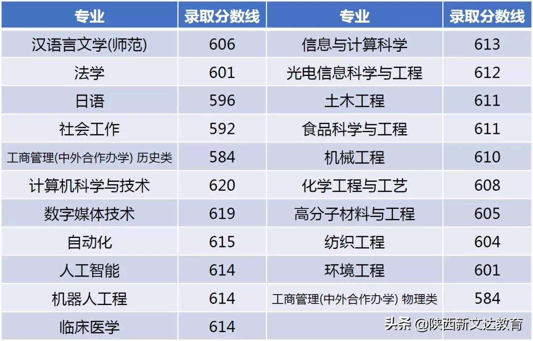 全国53所重点大学各省投档线汇总，哪个省的考生大学难考？