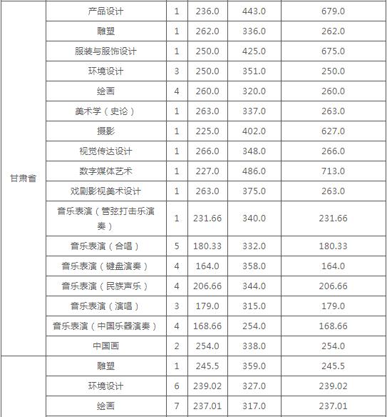 云南艺术学院发布2020年本科录取分数线