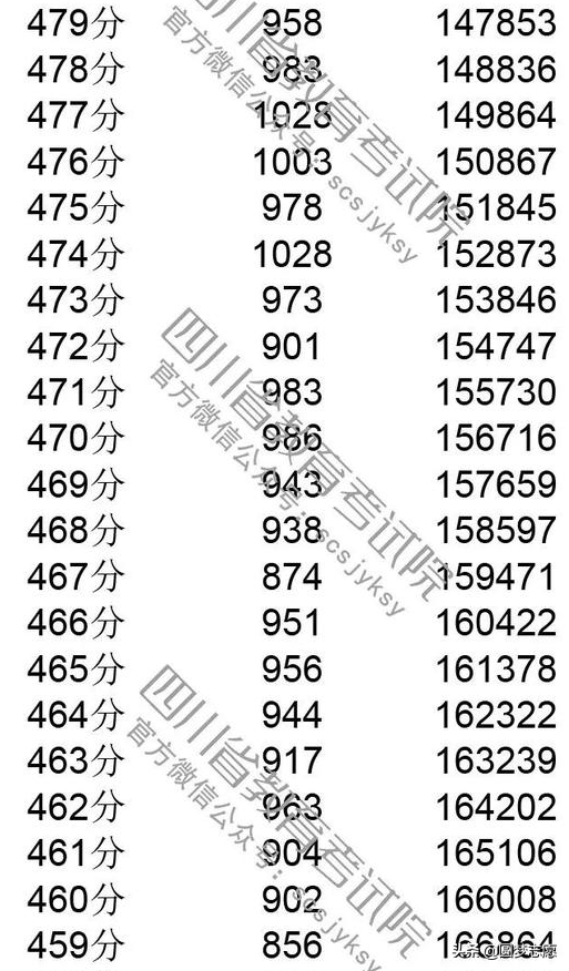 2019四川高考分数线，一分一段表