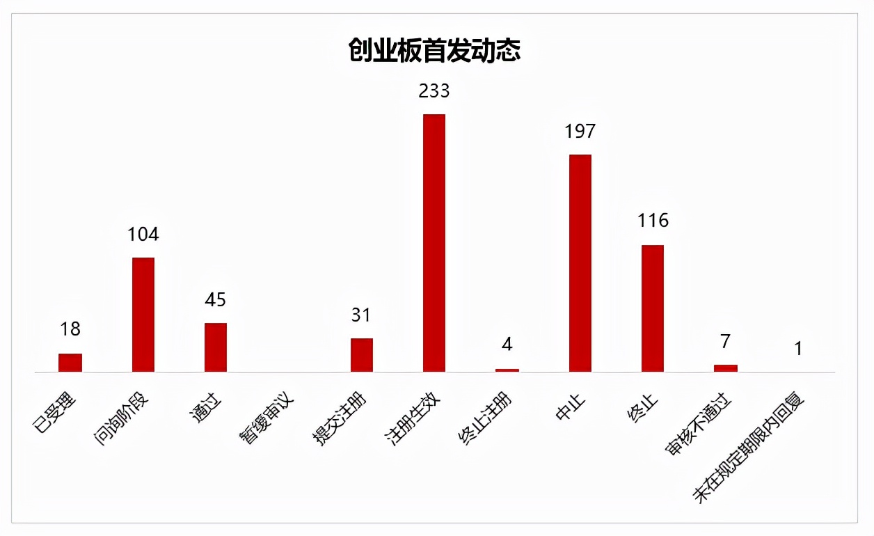 「创业板最新动态」IPO业务新增万邦医药等4家获受理，3家撤回