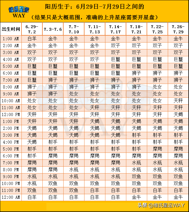 自己分辨上升星座：全年上升星座自查表