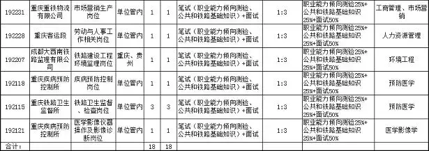 重庆铁路局招聘（2018中国铁路局重庆岗位已出）