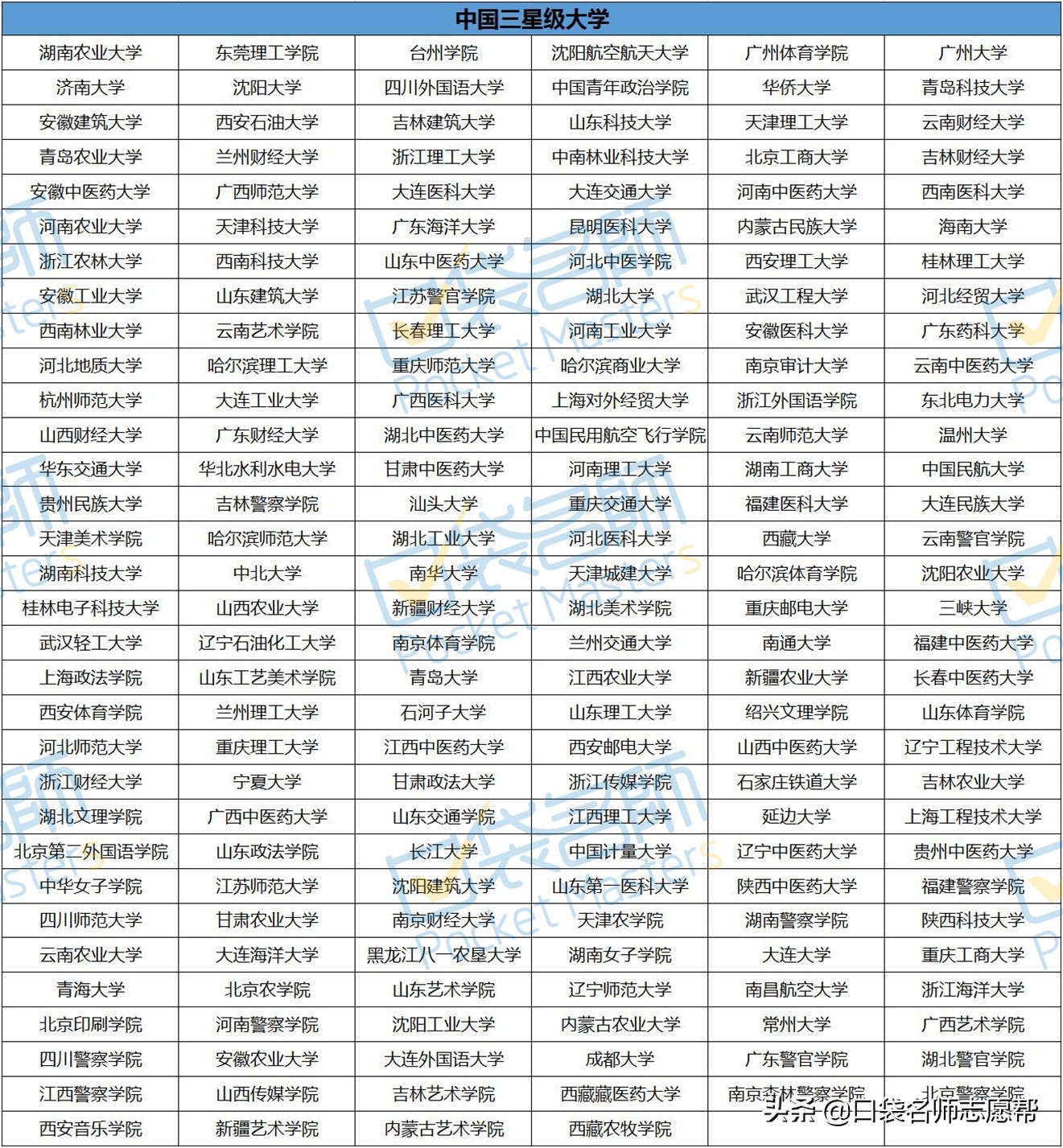 2020年中国424所大学分级分层排名汇总，你心仪的大学在哪一层？