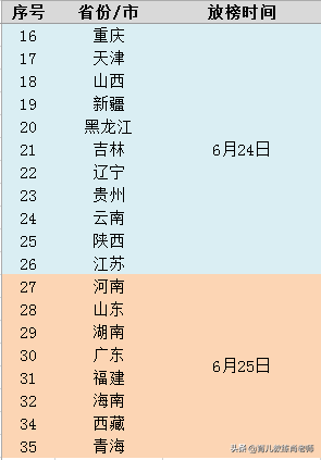 定了！2019全国各省高考成绩放榜时间清单，四川甘肃22日首发