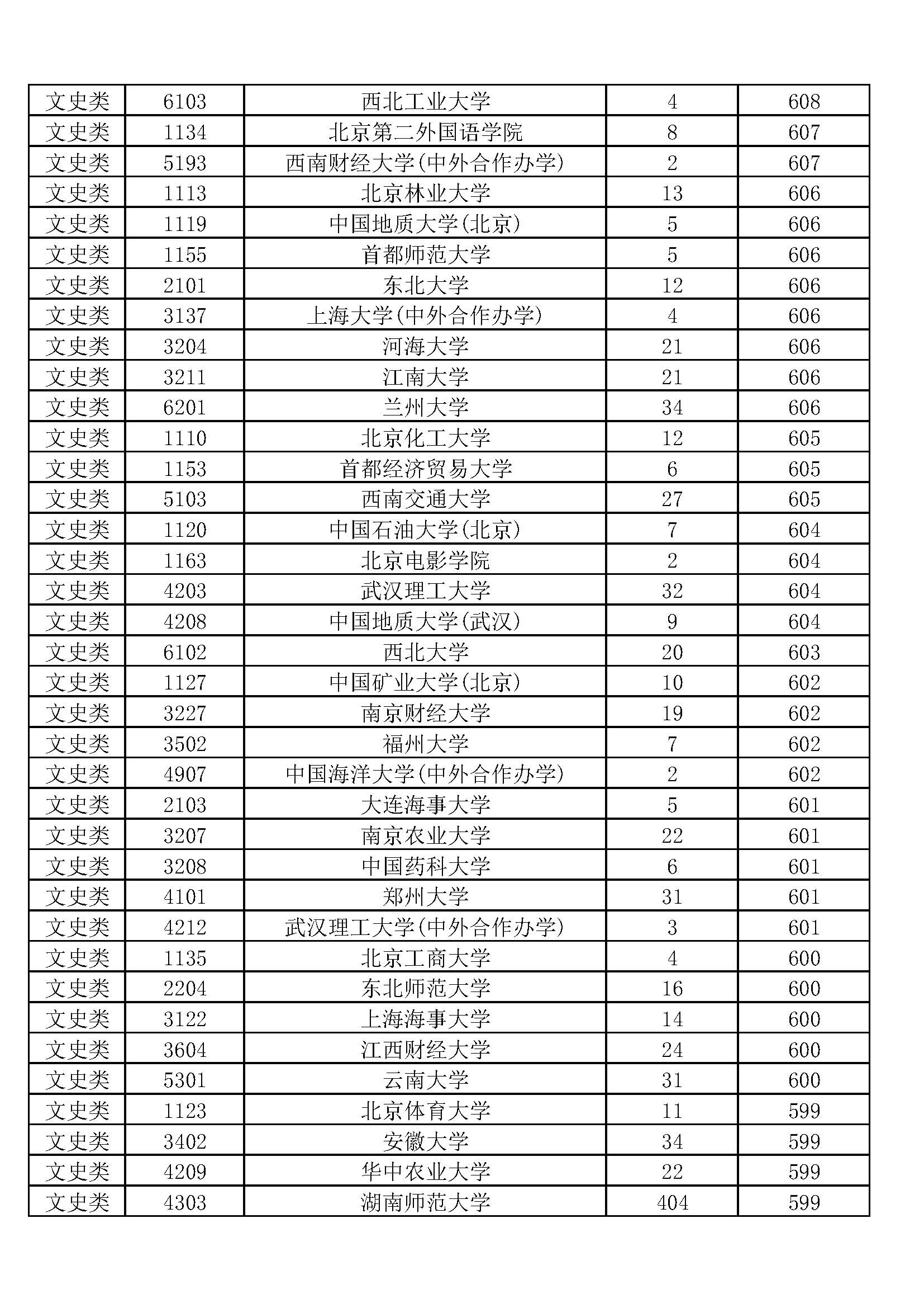 湖南2019本科一批投档线排序版：北大678、中南611、湖大604