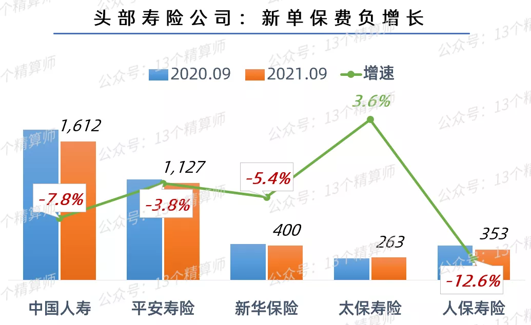 2021三季度寿险公司保险业务收入排名榜
