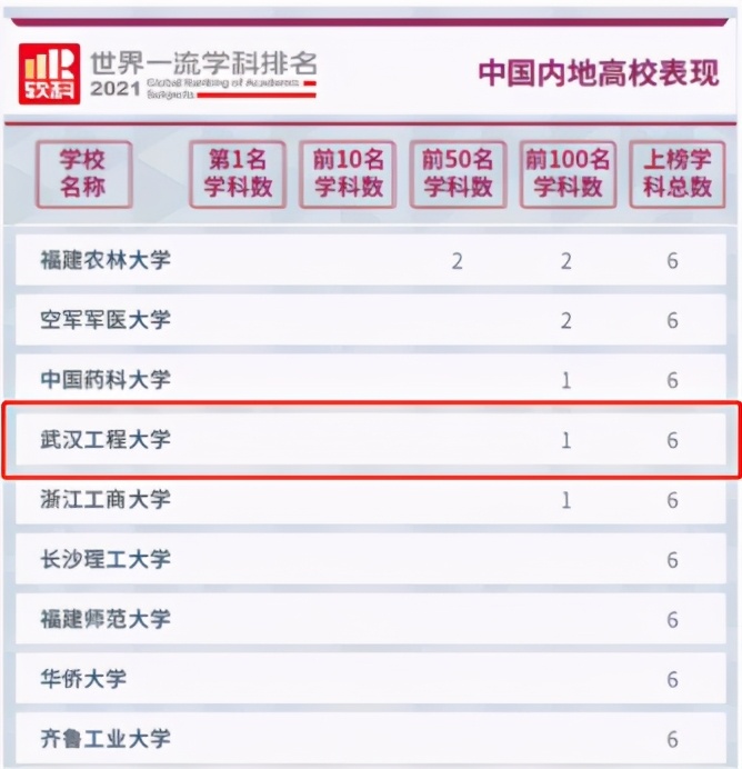 起底武汉工程大学“真正实力”！四大维度直击，7大榜单给你答案