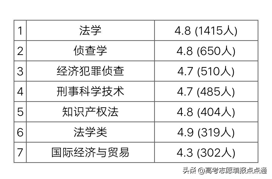 西南政法大学优势专业分析及2019、2018、2017年各省录取分数线