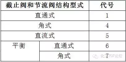 阀门的标识和型号的含义，从最基本的知识教你认识阀门