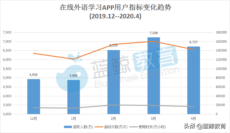 4月外语学习APP排行榜：流利说月活下降，墨墨背单词入围TOP 10