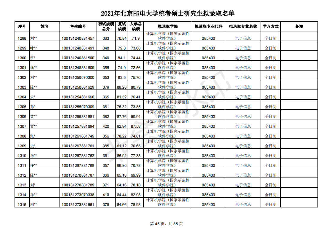 多少分能考研北京邮电大学？新祥旭带你看21年录取名单，含分数线