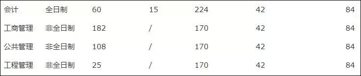最新汇总！54所2019年非自主划线高校MPAcc复试分数线汇总！