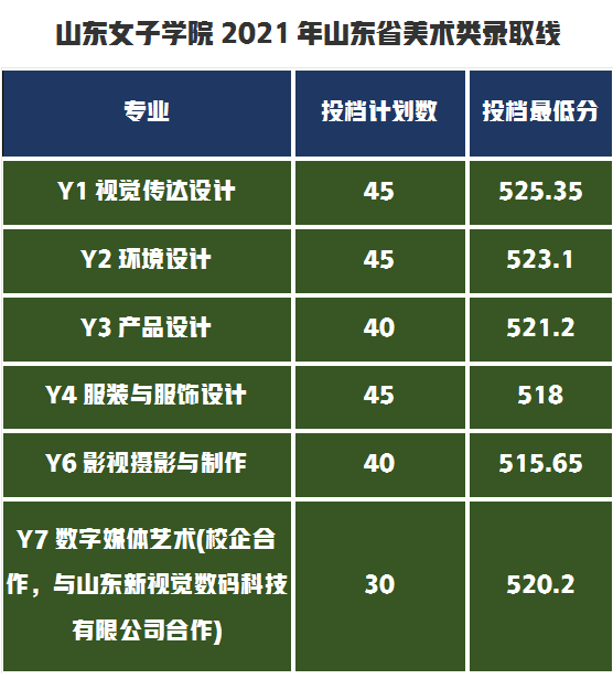 提前批过线速查！7月20日新增19所大学公布艺术类录取分数线