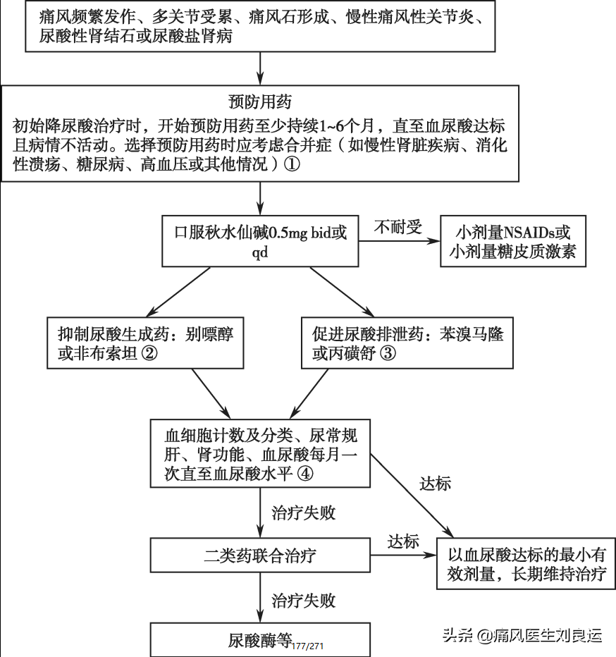 痛风为什么反复发作？对照十种原因，避开四个误区，做好八件事情