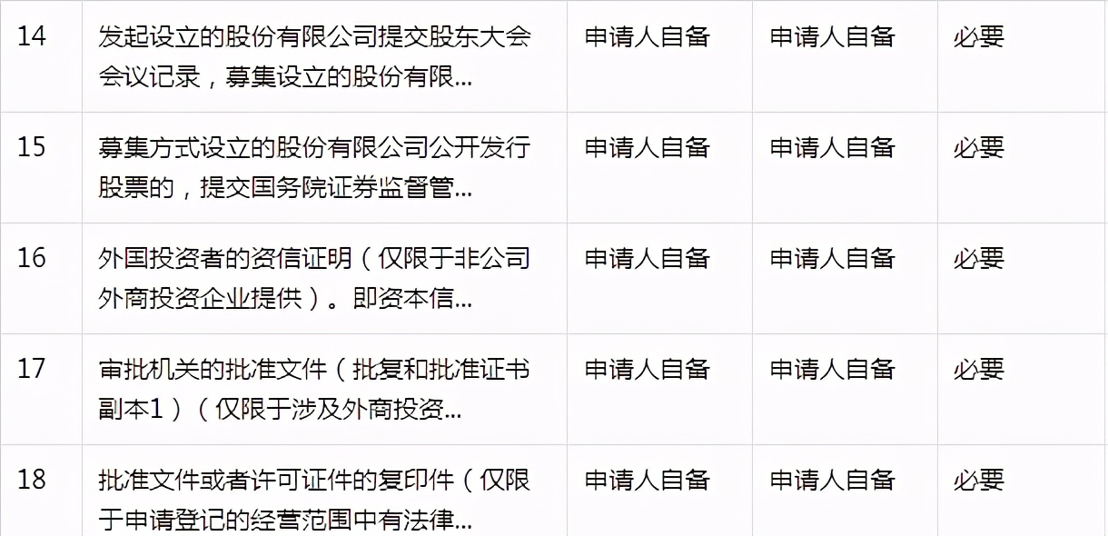 注册公司需要准备什么资料？注册公司的流程有哪些？