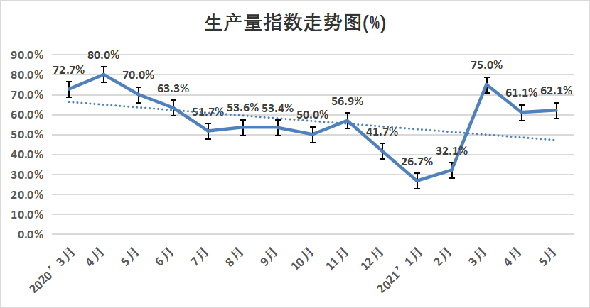 权威发布 | 2021年5月份中国塑料模板企业运行发展指数（PMI）为59.0% 